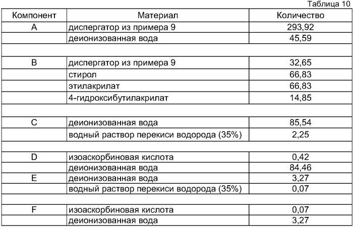 Электроосаждаемые водные смолосодержащие дисперсии и способы их получения (патент 2384597)