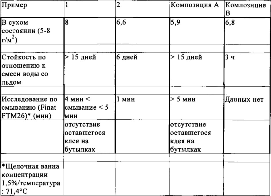Растворимый в воде клей (патент 2642671)