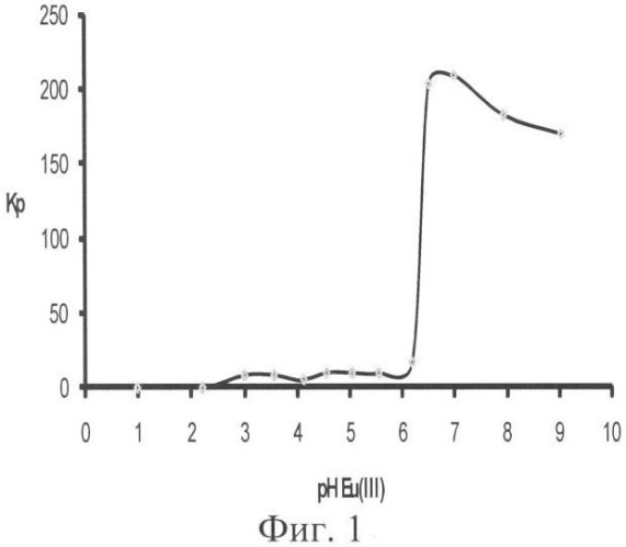 Способ извлечения ионов самария и европия ионной флотацией с применением додецилсульфата натрия (патент 2426599)