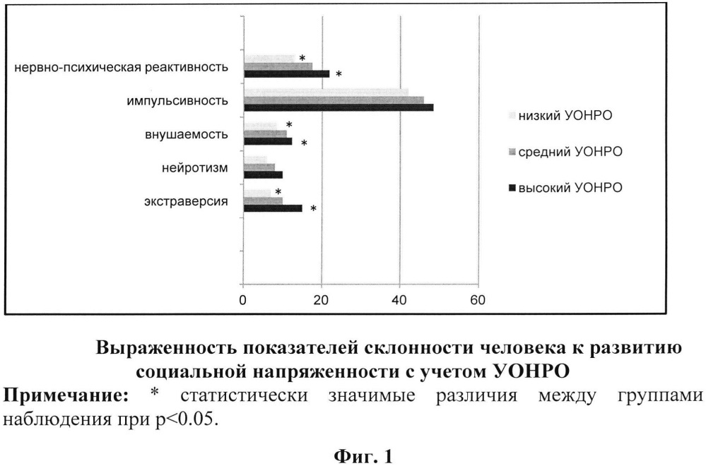 Способ прогнозирования риска развития социальной напряженности у населения локальных территорий (патент 2651696)