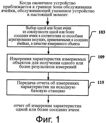 Способ, устройство и система передачи обслуживания между ячейками в телекоммуникационной системе с подддержкой агрегирования несущих (патент 2534039)
