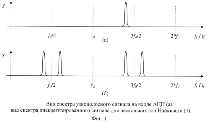 Способ расширения полосы частот оценки спектров сигналов (патент 2516763)