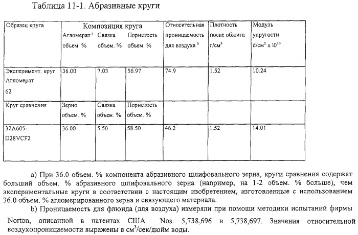 Пористые абразивные изделия с агломерированными абразивными материалами и способы изготовления агломерированных абразивных материалов (патент 2281851)