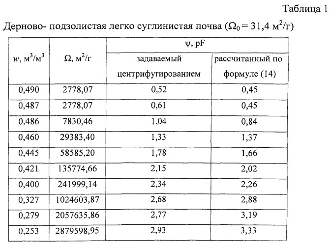 Аэродинамический способ определения удельной поверхности конденсированной фазы, удельной поверхности твердой фазы и потенциала влаги пористых материалов (патент 2537750)