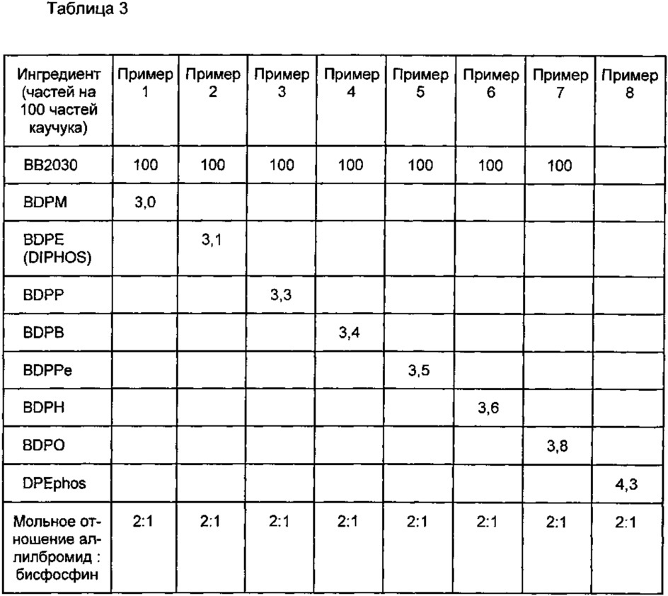 Не содержащая серу, не содержащая цинк вулканизирующая система для галогенбутильных и галогенсодержащих полимеров (патент 2656042)