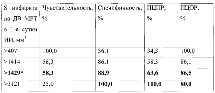 Способ прогнозирования течения острого периода ишемического инсульта в первые 24 часа при проведении тромболитической терапии (патент 2573801)