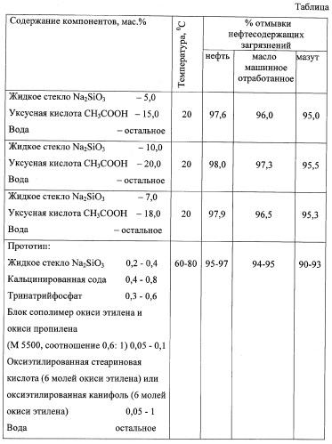 Моющее средство для очистки емкостей и металлических поверхностей (патент 2293110)