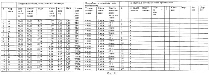 Состав на основе полиуретановой пены, продукты и способы (патент 2479594)