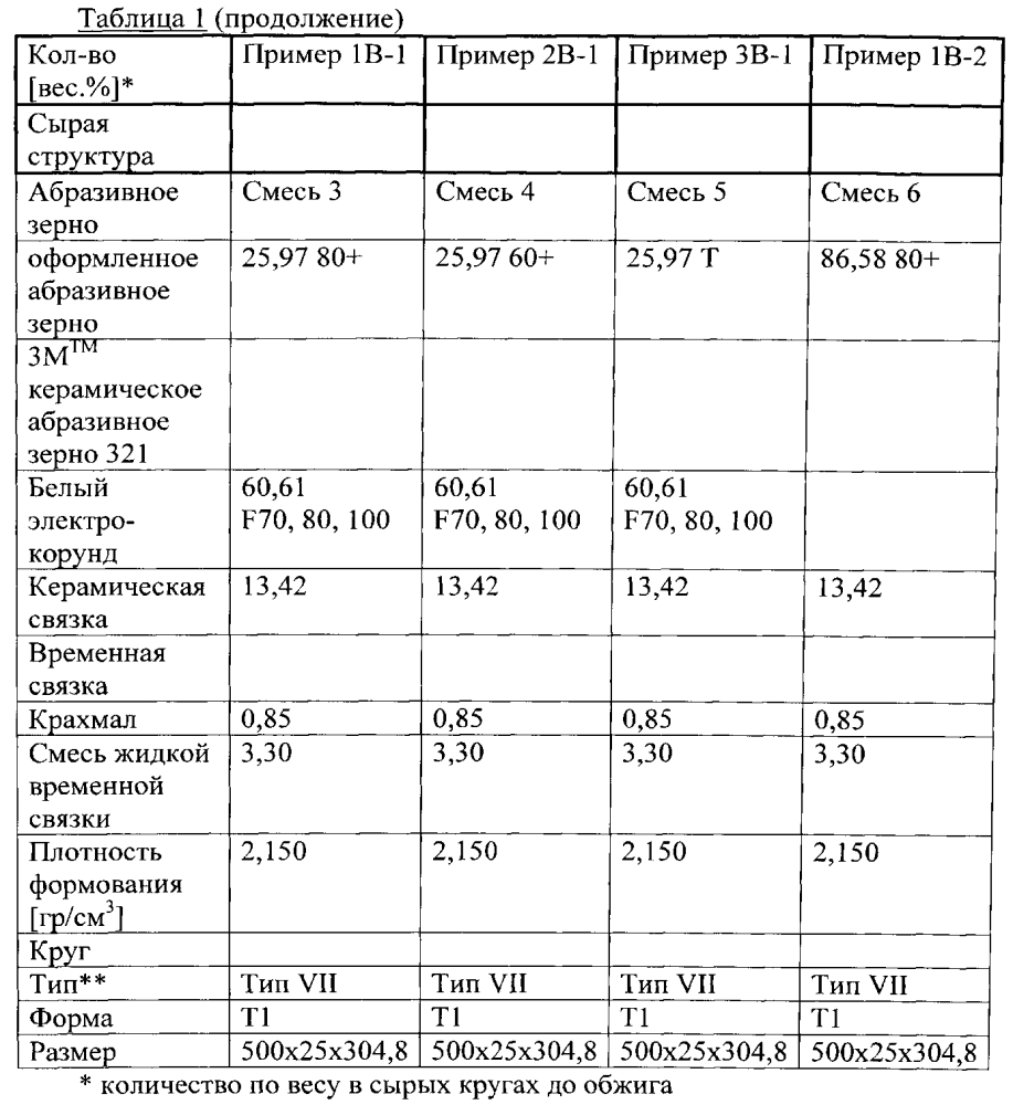 Склеенное абразивное изделие (патент 2600464)