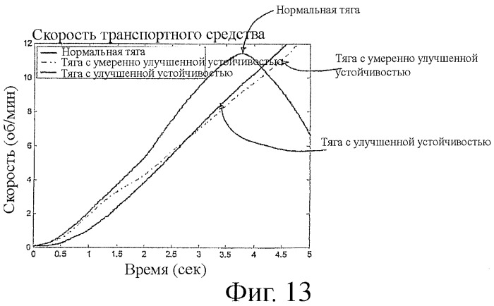 Повышающая устойчивость система автоматического контроля пробуксовки и рыскания с дифференциалом повышенного трения (патент 2449909)