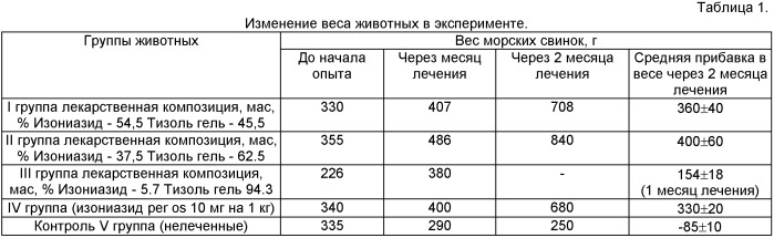 Лекарственное средство для лечения туберкулеза (патент 2523792)