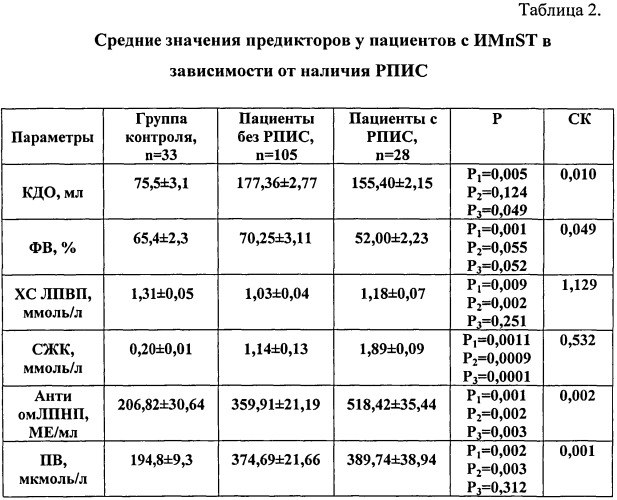 Способ прогнозирования ранней постинфарктной стенокардии у пациентов с острым инфарктом миокарда с подъемом сегмента st в госпитальном периоде (патент 2543356)