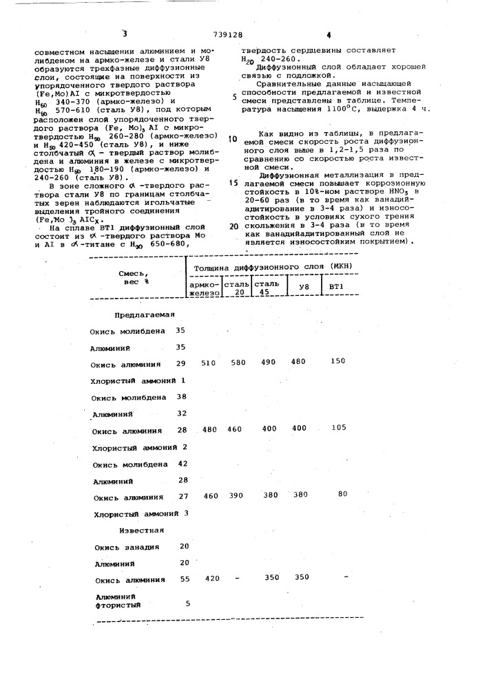 Порошковая смесь для диффузионного насыщения металлов и сплавов (патент 739128)