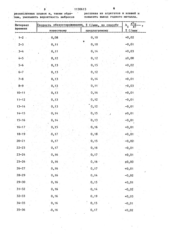 Способ контроля скорости обезуглероживания металла в сталеплавильном агрегате (патент 1130613)