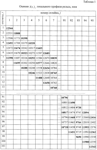 Устройство для контроля прямолинейности рельсов (патент 2283792)