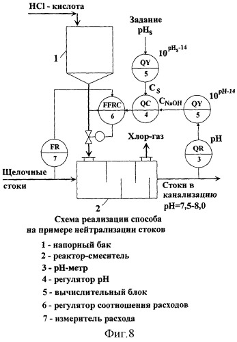 Способ автоматического регулирования величины ph водных растворов (патент 2284048)