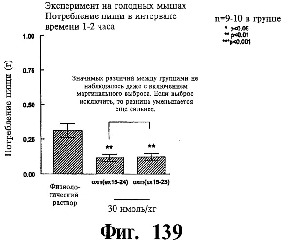 Соединения оксинтомодулина (варианты), фармацевтическая композиция на их основе, способы лечения и профилактики ожирения и сопутствующих заболеваний (варианты) и лекарственное средство (варианты) (патент 2485135)