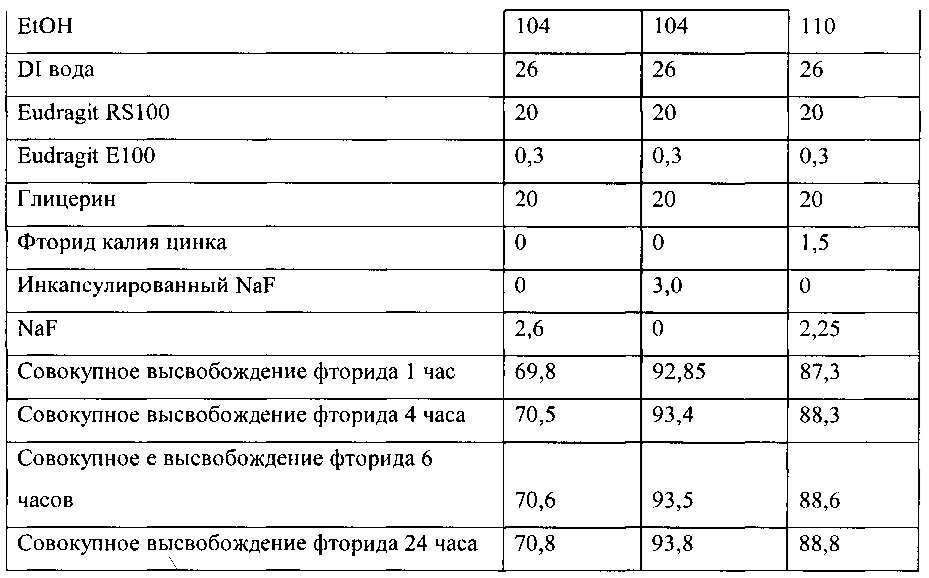Композиции для полости рта, стоматологические конструктивные элементы и способы доставки композиций для полости рта (патент 2662305)