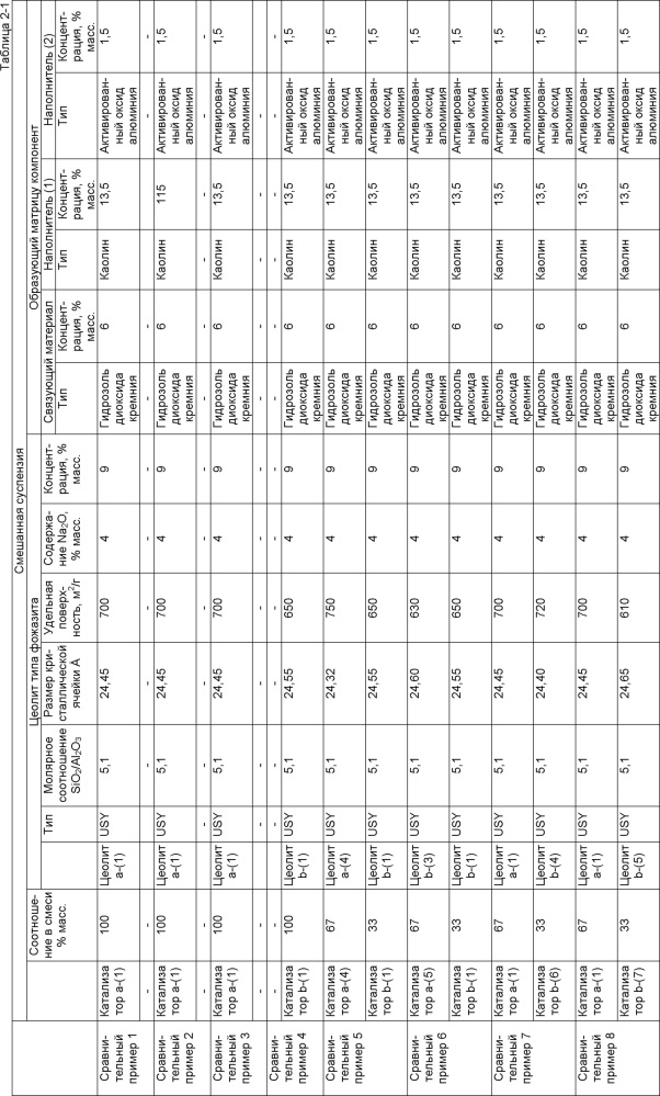 Катализатор для каталитического крекинга углеводородов (патент 2624443)