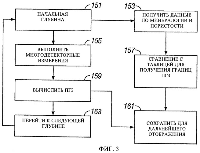 Измерение давления пластового газа в обсаженных скважинах с использованием импульсного нейтронного каротажа (патент 2411551)