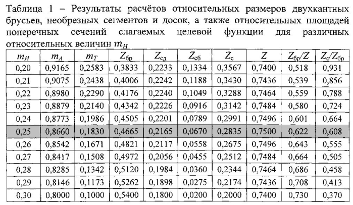 Способ изготовления обрезных пиломатериалов из пиловочника больших и крупных размеров (патент 2592102)