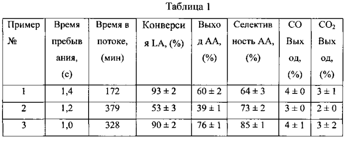 Способ получения акриловой кислоты или ее производных (патент 2587494)