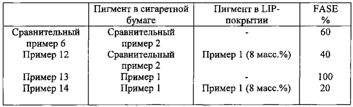 Обертывающий материал для табачных изделий, обладающий контролируемыми свойствами горения (патент 2587066)