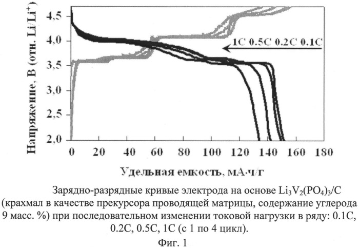 Композитный катодный материал литий-ионного аккумулятора на основе li3v2(po4)3со структурой насикон и способ его получения (патент 2542721)