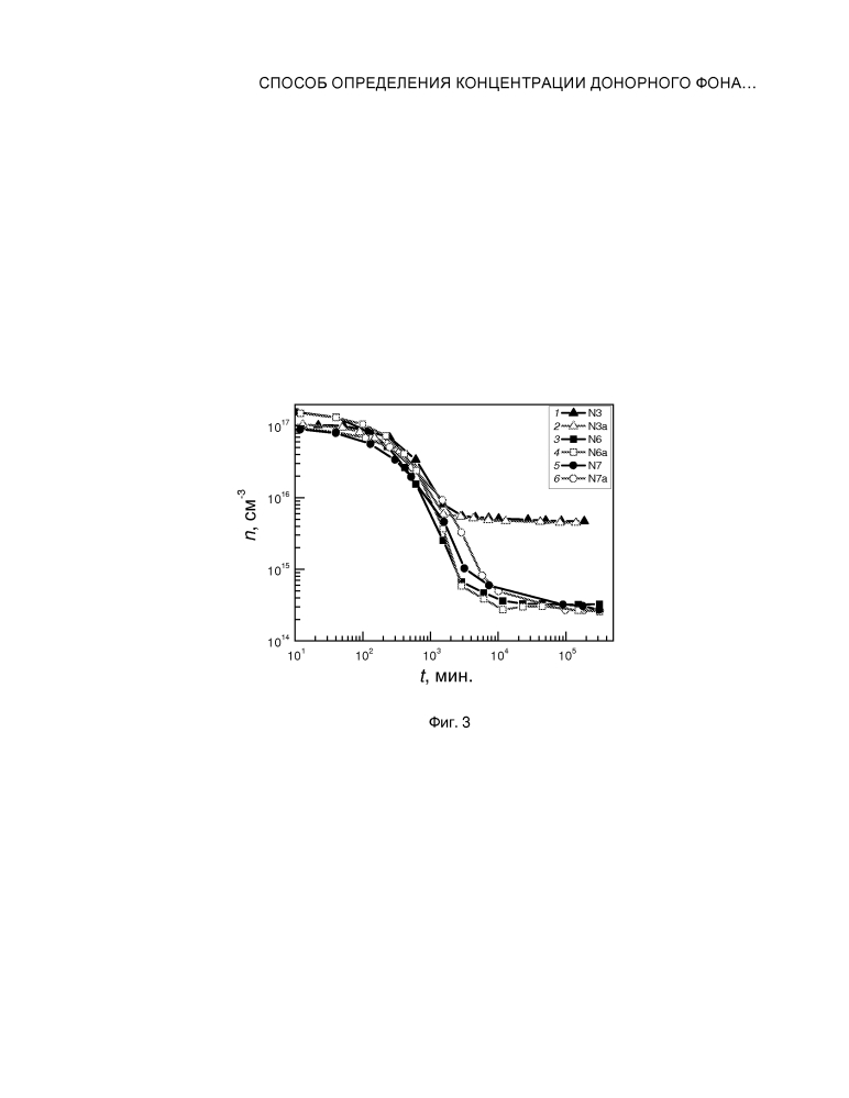 Способ определения концентрации донорного фона в структурах cdxhg1-xte (патент 2609222)