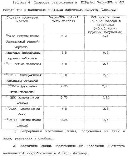 Измененный штамм модифицированного вируса коровьей оспы ankara (mva) (патент 2280075)