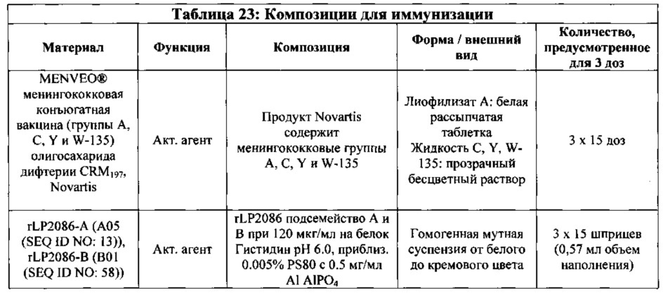 Композиции neisseria meningitidis и способы их применения (патент 2665841)