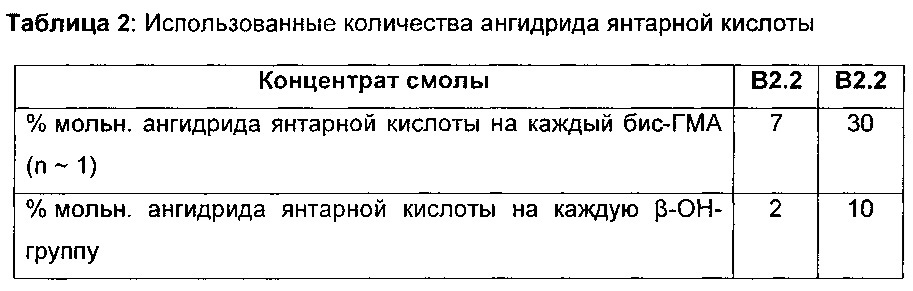 Смоляная смесь на основе эпокси(мет)акрилатной смолы и ее применение (патент 2649437)