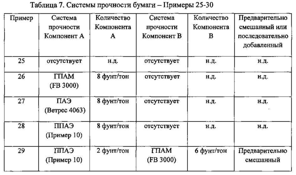 Композиции и способы изготовления изделий из бумаги (патент 2605971)