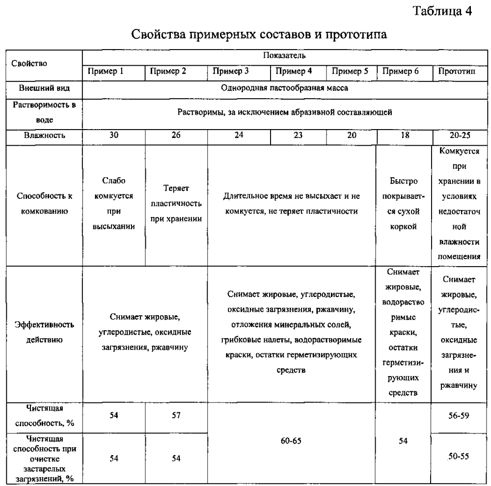 Чистящая паста (патент 2601305)