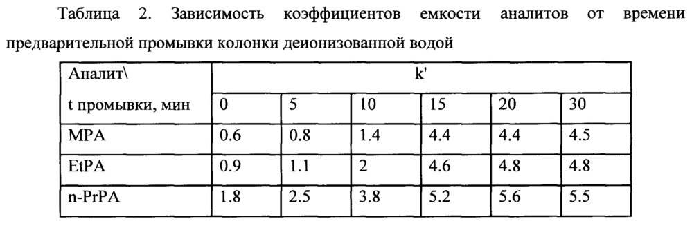 Способ высокоэффективного жидкостно-хроматографического определения концентраций алкилфосфоновых и/или о-алкилалкилфосфоновых кислот в водном растворе (патент 2653582)