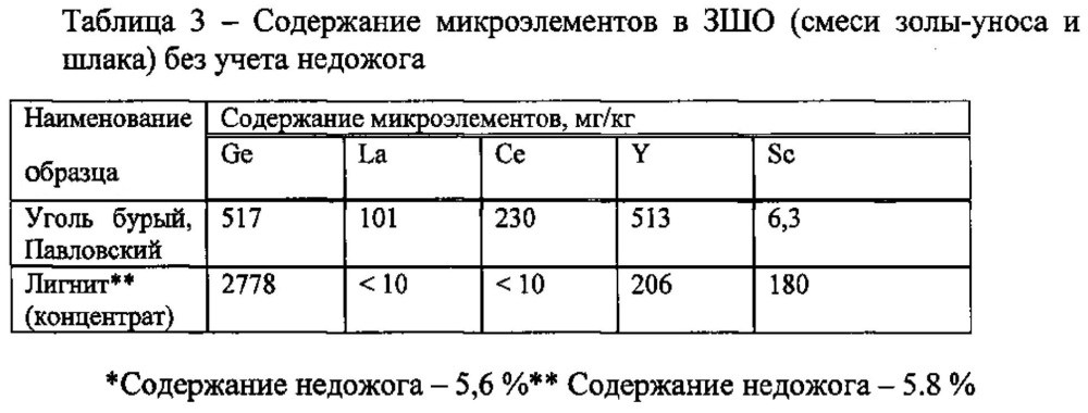 Способ переработки германийсодержащего сырья (патент 2616750)