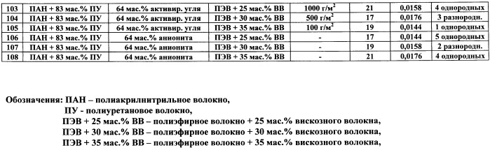 Многослойный сорбционный волокнистый защитный материал (патент 2390592)