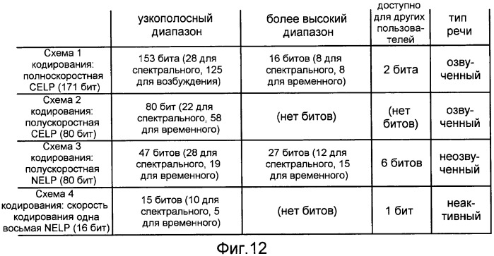 Системы, способы и устройство для широкополосного кодирования и декодирования активных кадров (патент 2437171)