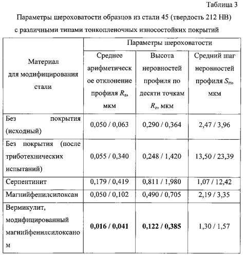 Способ формирования антифрикционного покрытия контактирующих трущихся поверхностей (патент 2559077)