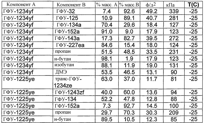 Композиция охладителя или теплоносителя, способ применения композиции, способ охлаждения или обогрева, установки, содержащие композицию, способ детектирования композиции в установке, вспенивающий агент, содержащий композицию, способ получения пены, распыляемая композиция, способ получения аэрозольных продуктов, способ подавления пламени или гашения, а также способ обработки участка инертным газом для предотвращения возгорания (патент 2418027)