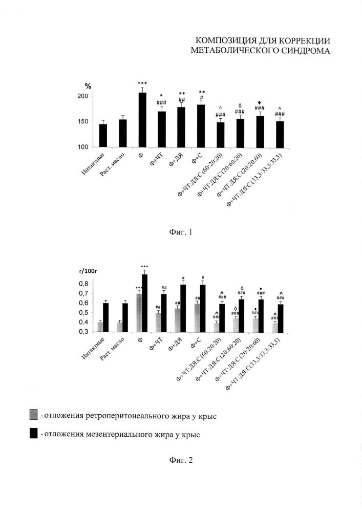 Композиция для коррекции метаболического синдрома (патент 2616241)