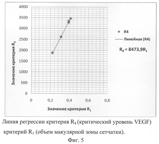 Способ прогнозирования прогрессирования диабетической ретинопатии и диабетического макулярного отека (патент 2520826)