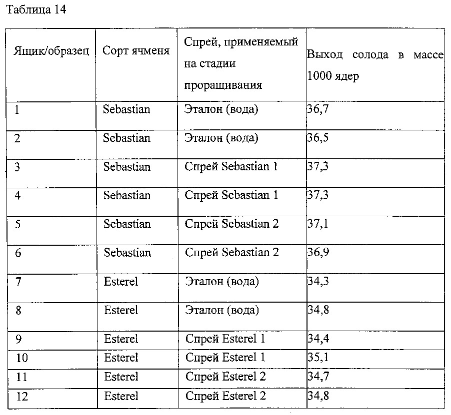 Способ повышения выхода солода в процессе соложения (патент 2644345)