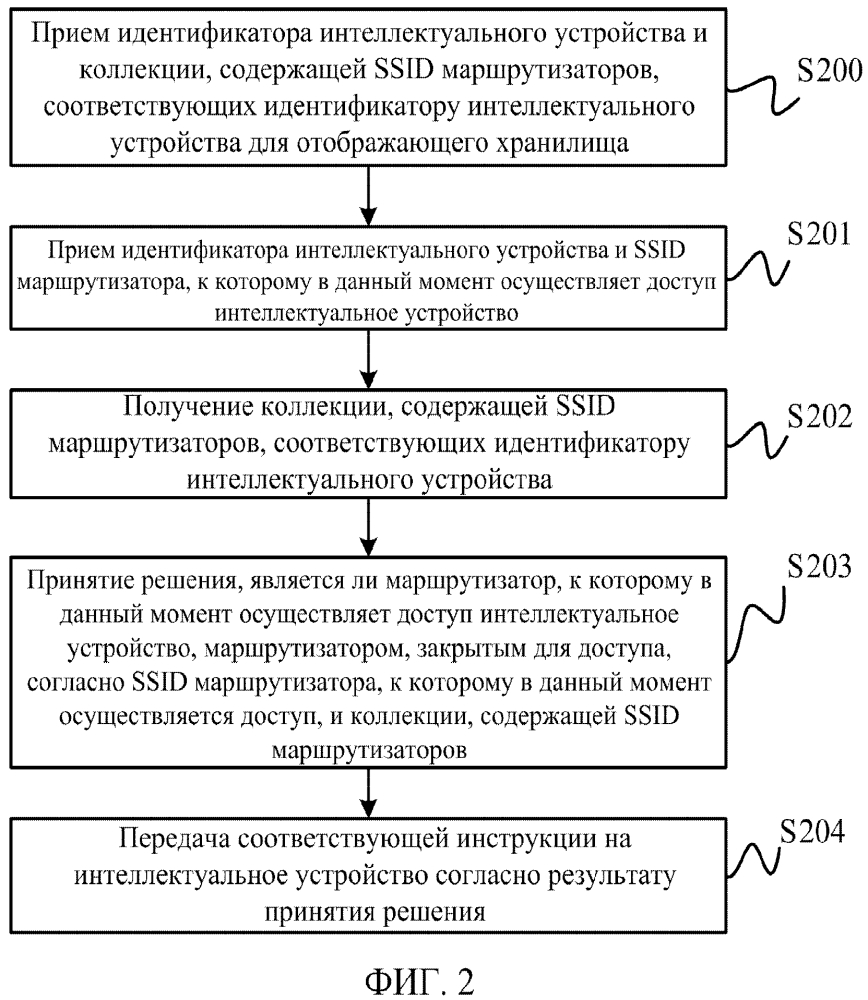 Способ, оборудование и система для интеллектуального устройства для осуществления доступа к маршрутизатору (патент 2638153)