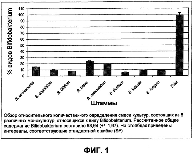 Синбиотическая композиция для детей для профилактики или лечения раздражения кожи от пеленок (патент 2543662)