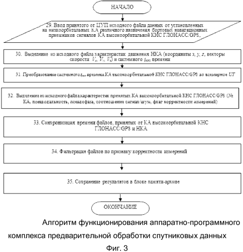 Способ приема и комплексной обработки данных от спутниковых навигационных приемников космических аппаратов для диагностики возмущения ионосферы и аппаратно-программный комплекс для его реализации (патент 2564450)