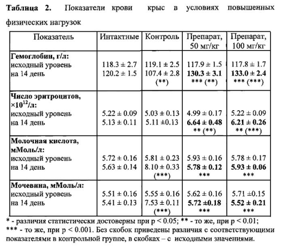 Фармакологическая композиция для повышения адаптационных возможностей организма в условиях физических нагрузок (патент 2564949)