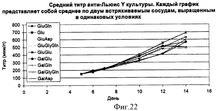 Производство полипептидов (патент 2451082)