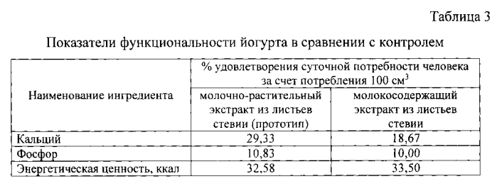 Способ производства йогуртного напитка на основе молокосодержащего экстракта из листьев стевии (патент 2562875)