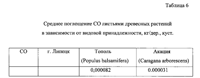 Способ защиты атмосферного воздуха городов, имеющих равнинное расположение, от загрязнения отработавшими газами двигателей внутреннего сгорания автомобилей (патент 2588543)